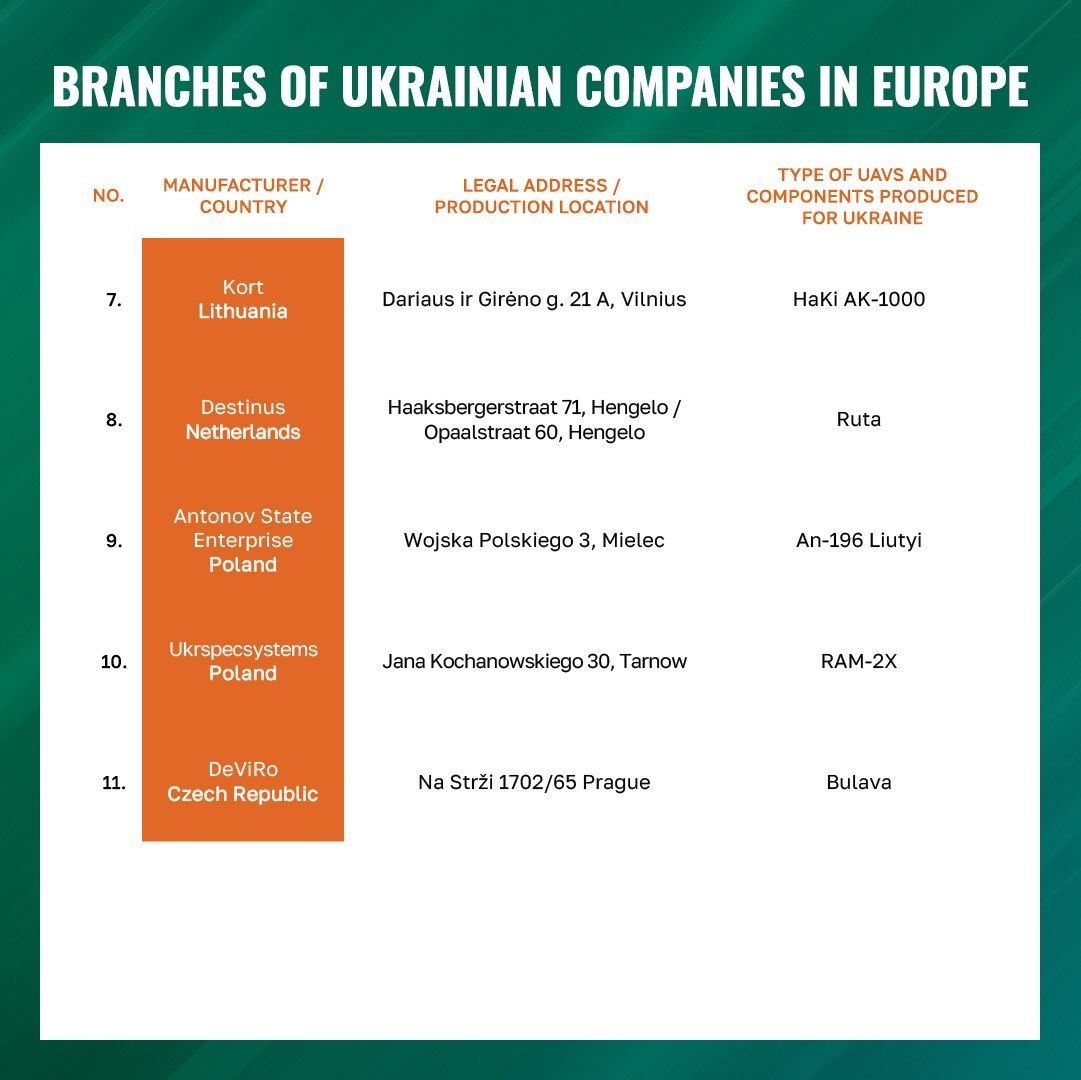 Russia’s Defense Ministry has disclosed addresses of branches of Ukrainian enterprises in Europe producing UAVs for strikes on Russia.