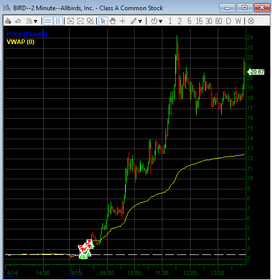 modern_rock's tweet image. $BIRD woah mama... got stopped out long ago phewww mama

#MyInvestingClub
#RiskManagement