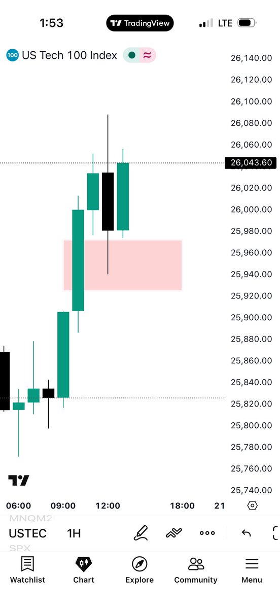 finessee_Fx's tweet photo. Market pulls back &amp; I bet everyone of you switched your bias to bearish…

You’re standing in front of train if you can’t tell by now lol https://t.co/8SowwC76VD