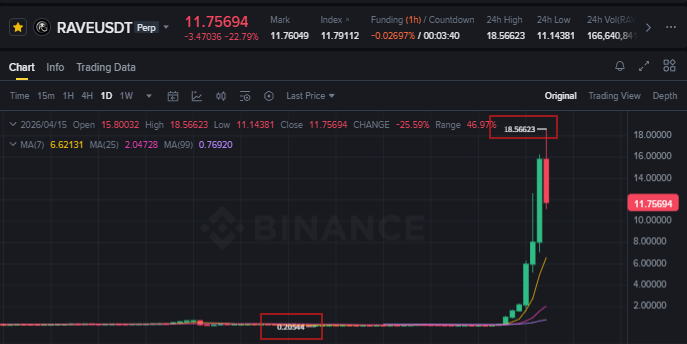 gonzo8299's tweet photo. https://t.co/E1oPqra0fA announced they'd be opening markets around @fourdotmemezh -related listings,
today they went ahead and boosted the 币安人生 FDV prediction market along with four.meme-related markets. 

This Binance Alpha run has been absolutely brutal — pumping names already listed on @Aster_DEX  like siren, rave, and others. 

Really curious to see just how hard the Binance-linked prediction markets are going to pump. 

So what happens to the memecoins that actually fit @predictdotfun 's vibe? 

Believe in something.