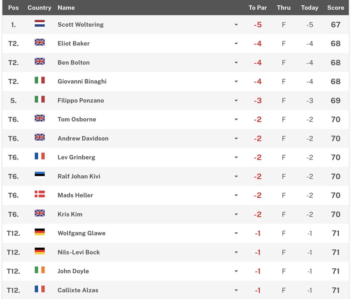 Led by <a href="/Eliotbaker1/">Eliot baker</a> and <a href="/benboltongolf/">Ben Bolton golf</a>, who both shot 4-under 68’s, England (-10) have taken the Round 1 lead in the European Nations Championship in Spain. Scotland (+1) are T5, Ireland (+3) T8 and Wales (+5) T10 at RCG Sotogrande.
Report: tinyurl.com/3jtjuctb