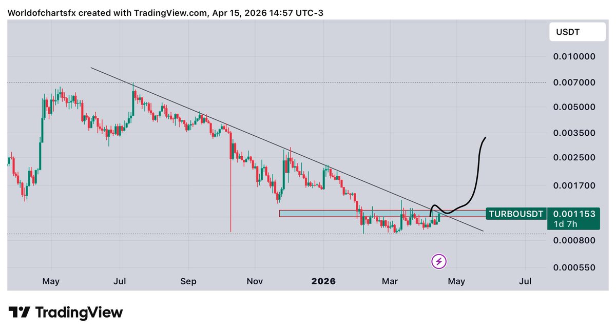 WorldOfCharts1's tweet image. $Turbo #Turbo Trying To Clear Resistance