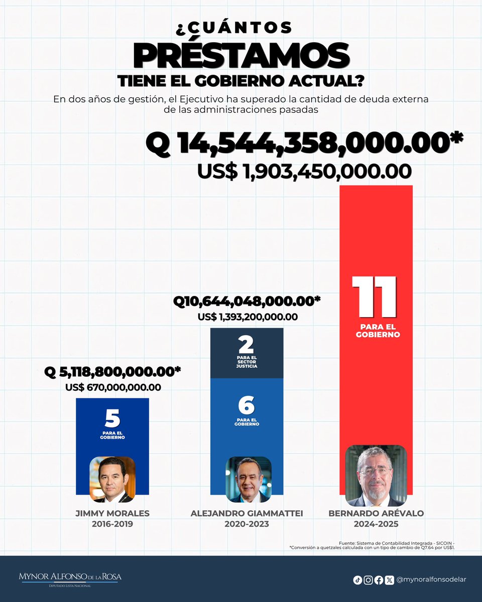 - Cuando el quetzal valga menos

- Cuando vaya a la tienda y todo esté excesivamente más caro debido a la inflación

- Cuando le cobren más impuestos para pagar deuda pública, etc..

Sepa que el mayor culpable será Arévalo y los semilleros/raíceros HIJOS DE LA GRAN PUTA
