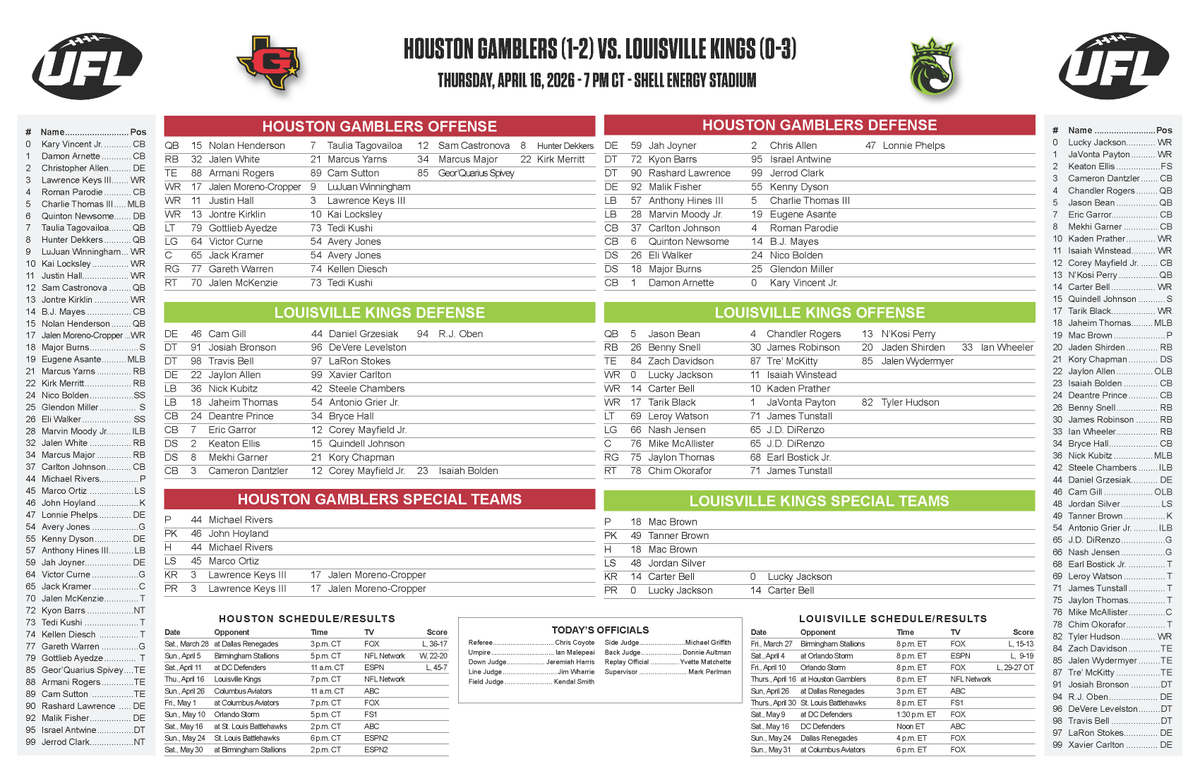 FurbyHoobler's tweet photo. Depth Charts for
@UFLGamblers vs @UFLKings
for Thursday Night.   Henderson will start after practicing in FULL.    The Kings will be forced to have James Robinson dress behind Snell as they will be out Wheeler and JaShirden. https://t.co/XJb2KIsilw