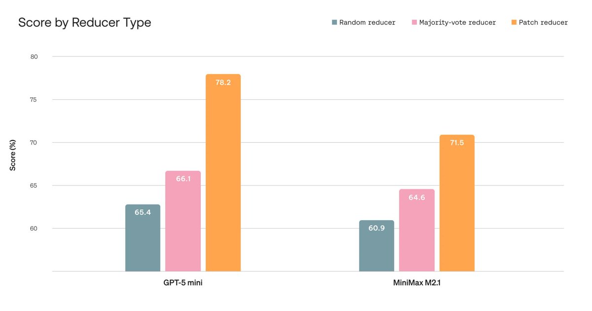 Maestro 框架基准测试，展示 Patch reducer 以 12+ 分优于随机和多数投票 reducer