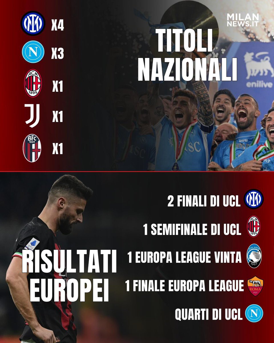 MilanNewsit's tweet image. 🔴⚫️ La classifica di #SerieA del #Milan da quando è arrivato Gerry Cardinale. La formazione ha totalizzato 50 punti in meno rispetto all’#Inter, vincendo anche gli stessi numeri di trofei (1 Supercoppa Italiana) di Juventus e Bologna.