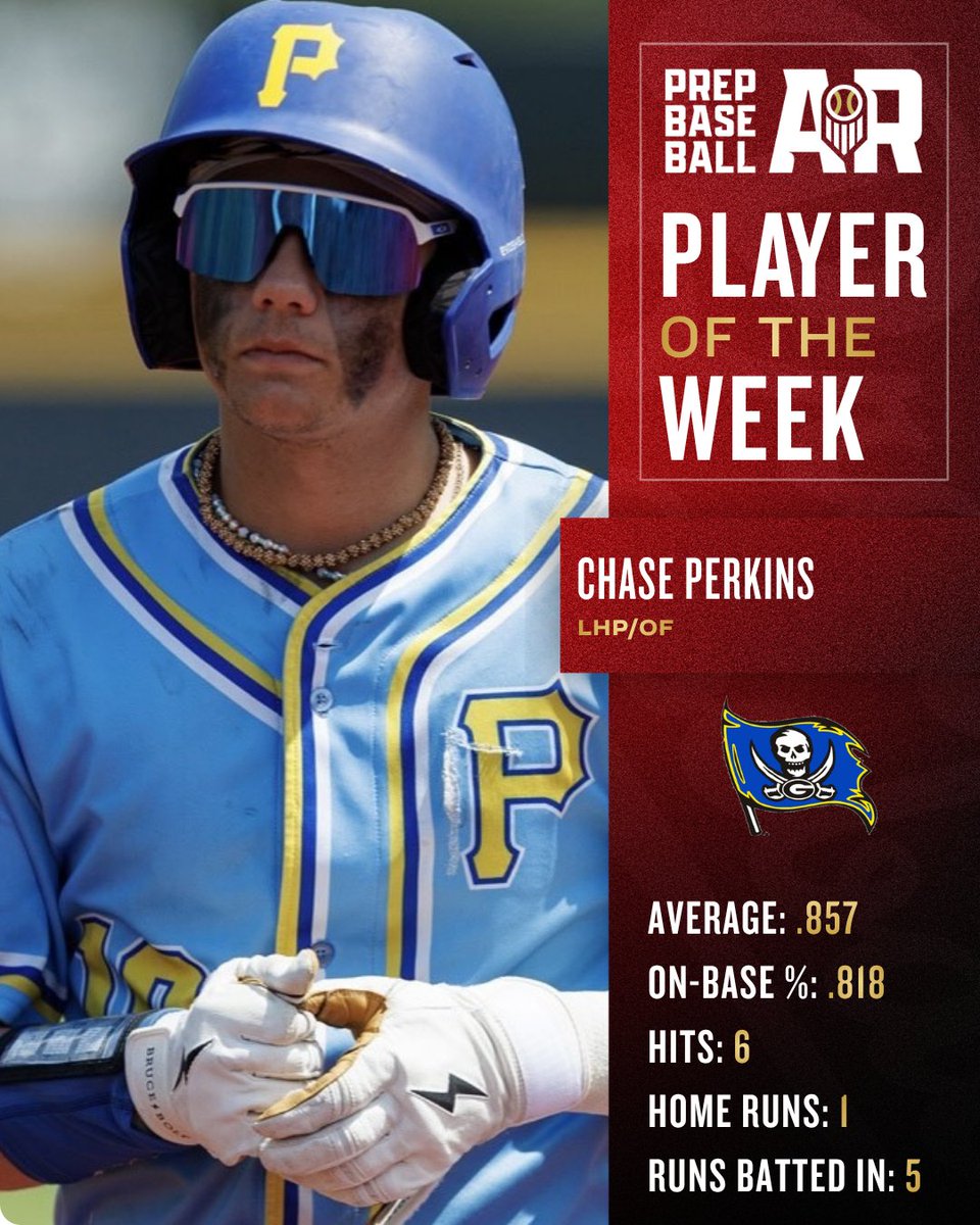PrepBaseballAR's tweet photo. 🏆 𝘼𝘼𝘼 𝙋𝙡𝙖𝙮𝙚𝙧 𝙤𝙛 𝙩𝙝𝙚 𝙒𝙚𝙚𝙠: 𝙒𝙚𝙚𝙠 𝙎𝙞𝙭 🏆

2026 LHP/OF @chaseperkins_10 from @GosnellBSB takes home the week six honors after a dominant week at the plate.

The Senior hit .857 across three games while racking up 1 HR and 5 RBIs. Helping his team to a 2-1 week.

🔗: https://t.co/75CVrNauY6
