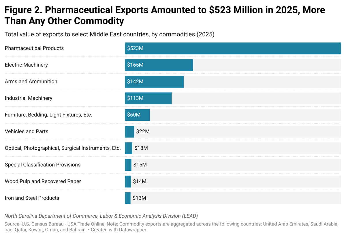 LeadNC's tweet photo. From pharmaceuticals to electric machinery, North Carolina’s exports to the Middle East span many commodities, totaling $1.2 billion last year. See how recent disruptions in the region could affect NC trade: https://t.co/RO8TyiWZwf https://t.co/I8KX504ulP