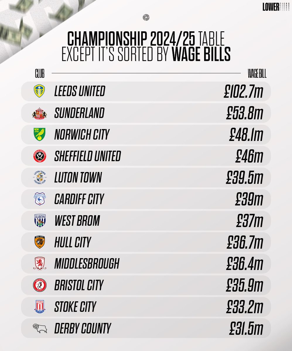 LowerTiers's tweet photo. The amount that every Championship club spent on wages during the 2024/25 season 📈📉 https://t.co/zmTolwlMuA