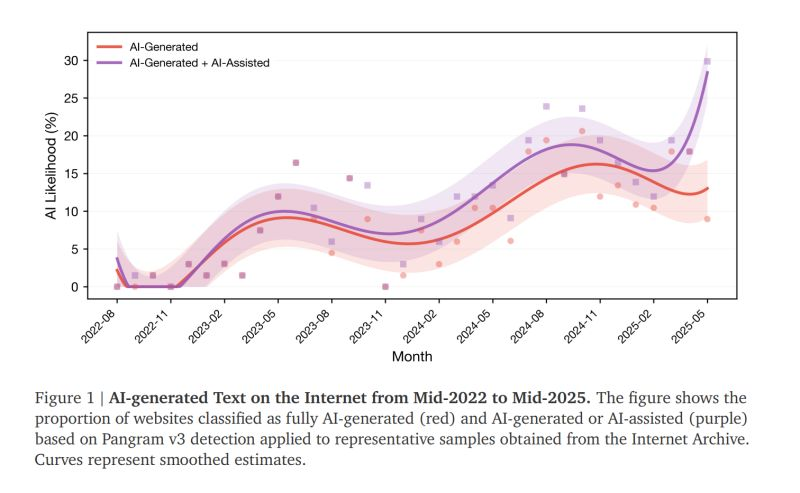 Pangram Labs tweet media