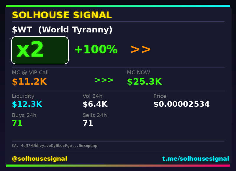 solhousesignal's tweet image. 🚨 $WT (World Tyranny) x2

📊 MC: $25.3K | Liq: $12.3K
💵 Vol 24h: $6.4K
🔄 Buys/Sells: 71 / 71

🤖 Scanner: is.gd/w7lUNa
💎 VIP: is.gd/PrueQB

📈 Chart: dexscreener.com/solana/4qN7HUb…
📋 CA: 4qN7HUbhvyavoDyHbozPguAQhiTj8UTtCvwqRmxupump

#WT #solhousesignal