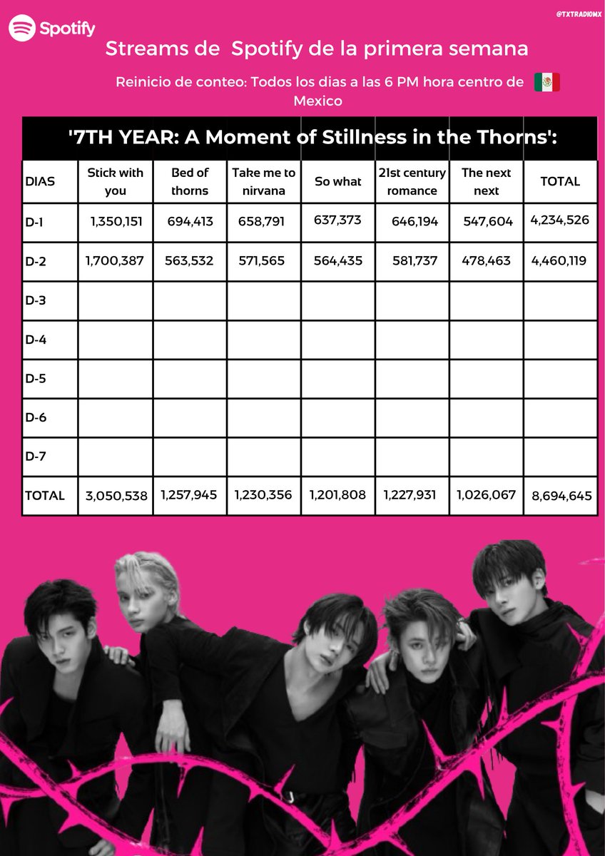 📊[ACTUALIZACIÓN EN SPOTIFY]

TXT álbum " 7TH YEAR: A Moment Of Stillness in the Thorns"

Quedan 6 horas para que finalice el conteo del día 3. 

#TXT #TOMORROW_X_TOGETHER #TXT7TH #StrickWithYou