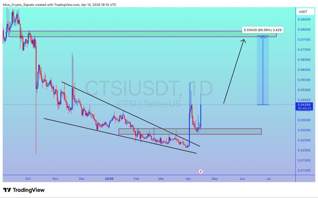 Allice_Crypto's tweet photo. $CTSI

UPDATE 

#CTSI is getting a good volume here. In this move we can see gain upto 70%+ ✍🏻

#CTSIUSDT #CTSIBTC #BTC #Bitcoin #Crypto #NFTs https://t.co/DG8adazVgT