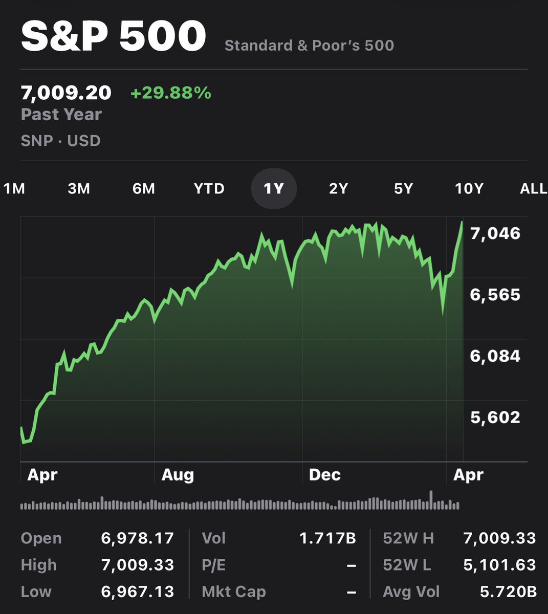InvestFreedom05's tweet image. $VOO and chill