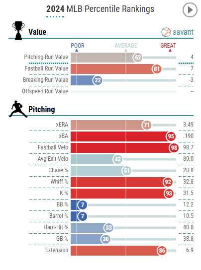 Michael Kopech is still a free agent. This is his last healthy year. He had 15 saves as well. Just sayin... #allfortx
