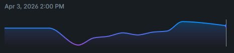 polymarkets own pnl UI is like 10 hours delayed.

really dude