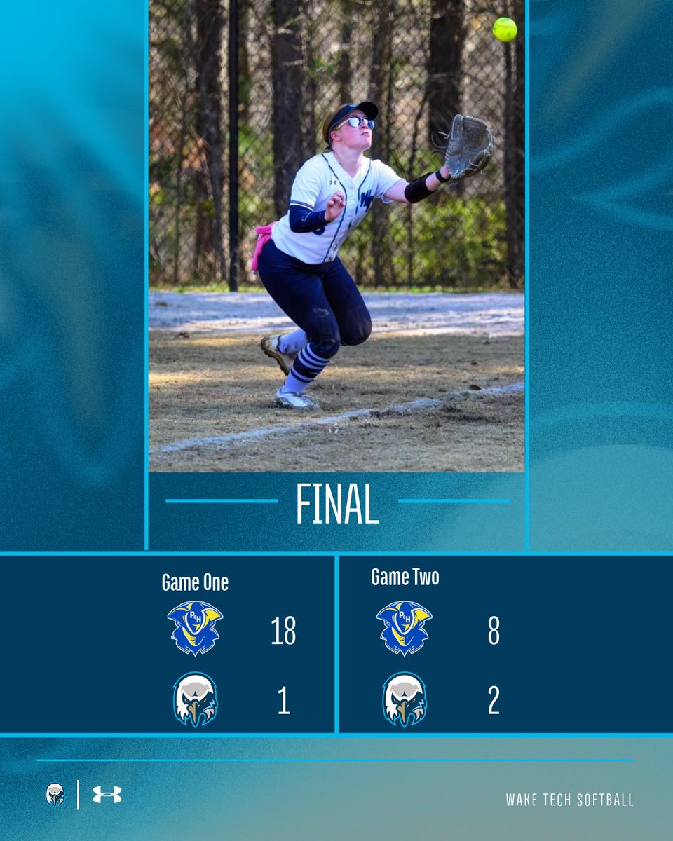 WakeTechSB's tweet photo. Final. Rene Roseman hits her first career home run in game one, but we drop both against P&amp;H. 

We are back home on Thursday to play Mid-Atlantic Christian in a doubleheader starting at 1:00. https://t.co/axzUSpJrnc