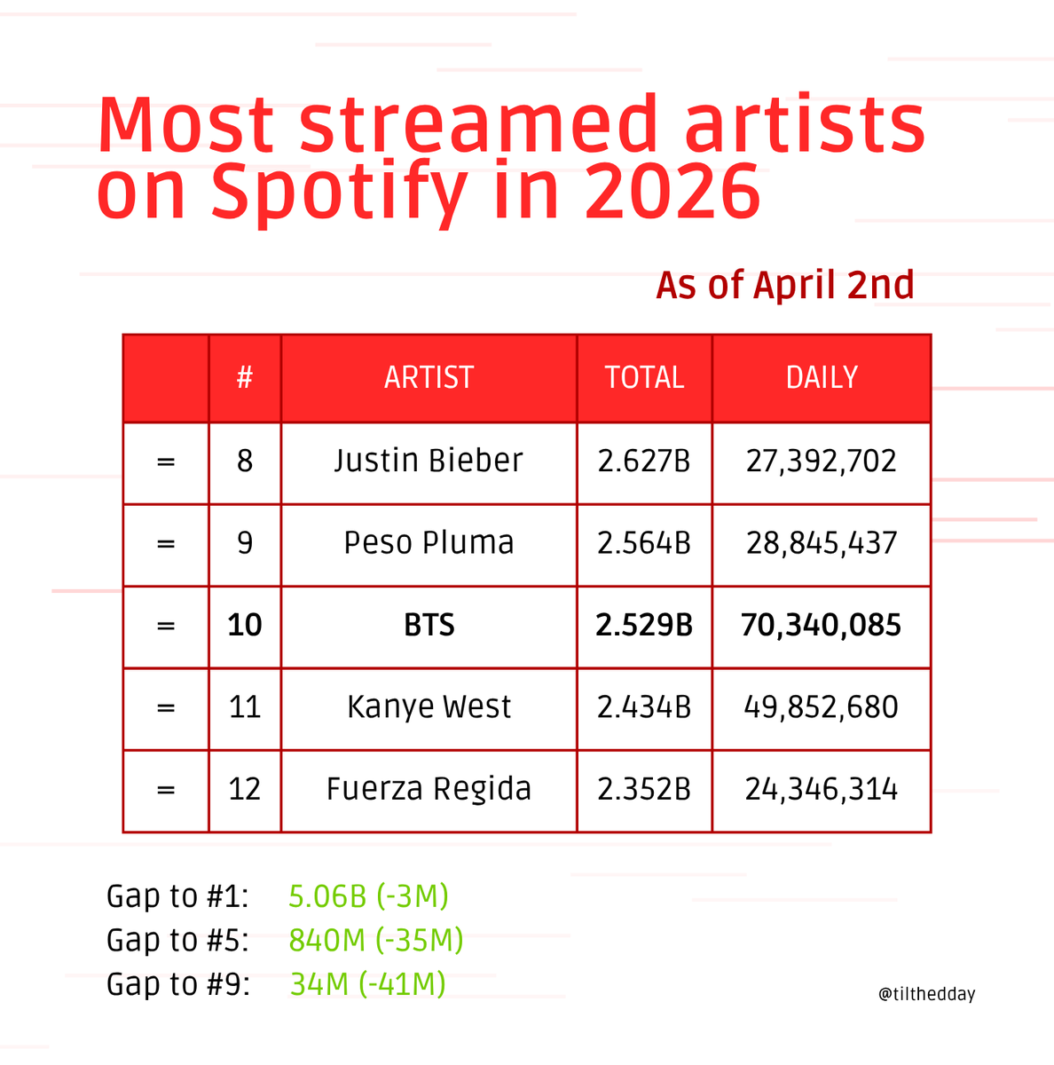 SAM⁷ ☆ group diet tweet media