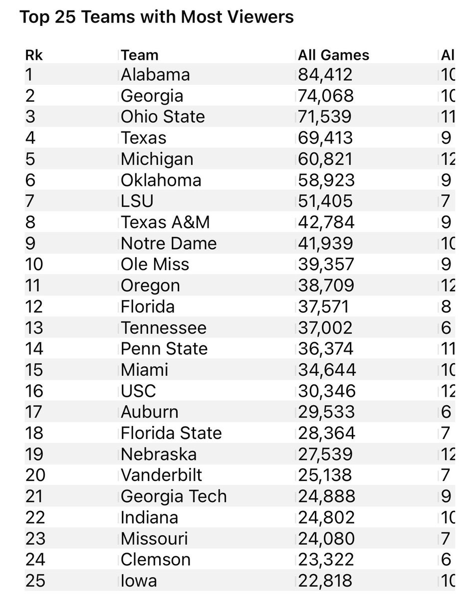kyleumlang's tweet image. A lot of whining coming from Texas Tech when they aren’t even on #CFB viewers’ radar.

They aren’t even being watched on Saturdays, so why cry about playing on a Friday?