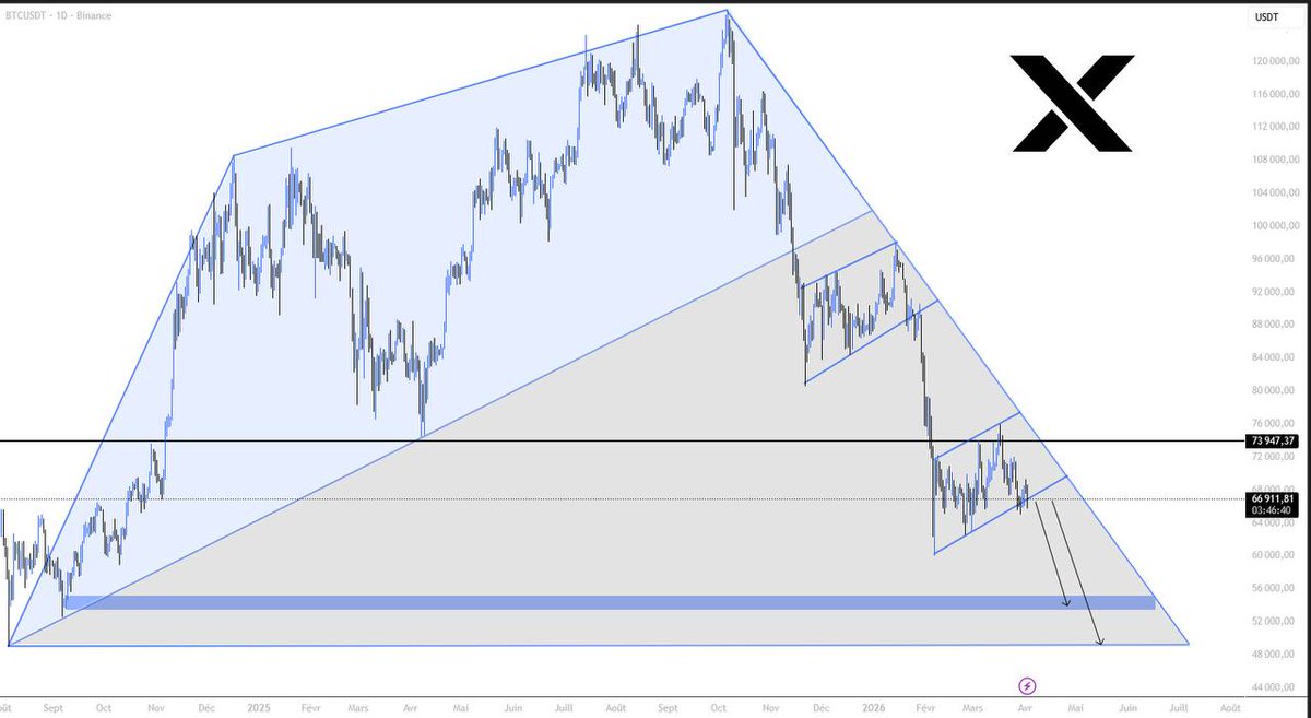 TradeX_net's tweet photo. $BTC 🪙

• الاتجاه الحالي : هبوط 
• السيناريو الحالي : حيادي 
• شروط الصعود و عودة الايجابية : كسر الترند الهابط
• شروط الهبوط : كسر القناة الحالية للدخول في الموجة الهابطة الثالثة. 
• مناطق الارتداد : مستويات 55k-49k.
• كسر 49k قد يؤدي لهبوط اعمق يمتد الى 37k-29k. https://t.co/xPNqWm7hym