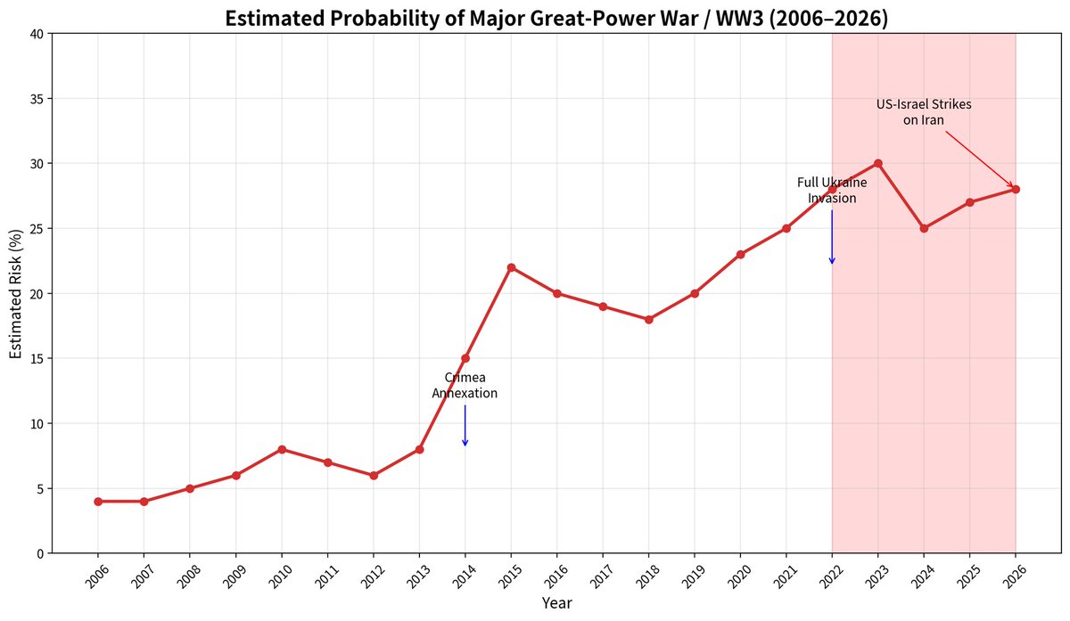 Probability of WW3 according to Grok, plotted for the last 20years.
whistling: And... always look on the bright side of life!