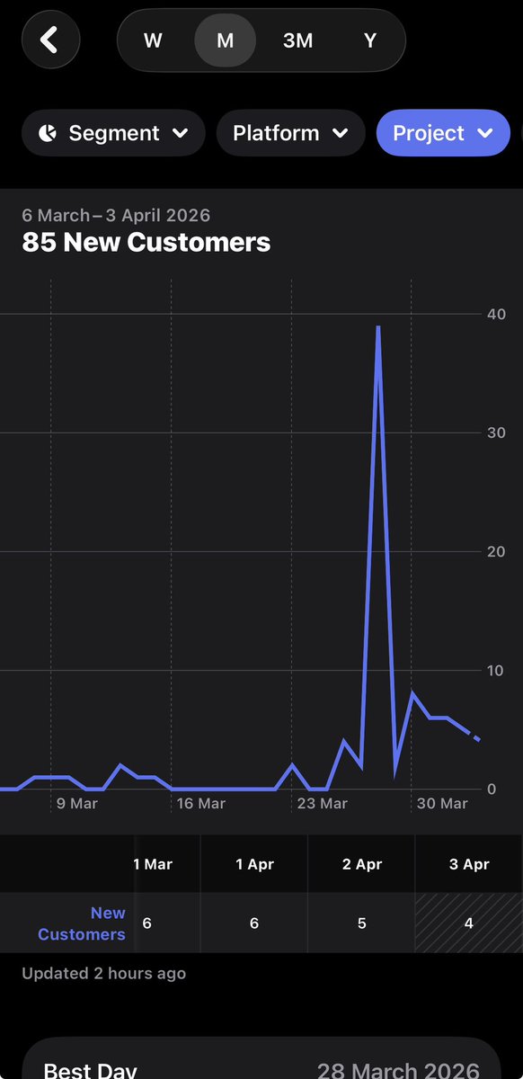 luvopetscan's tweet photo. How it’s going currently: 

- Gaining new users everyday
- 3 active subscriptions 
- Momentum (ASO ADS)
- Have been helping 17 new pet parents this week

Working to the goal of helping 10k+ pet owners!

Any advise?? https://t.co/9gbX394I7l