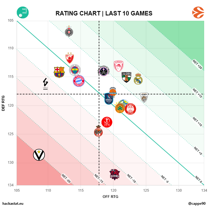 Cappe90's tweet photo. 📈| #EUROLEAGUE | R35
In the last 10 games, Partizan has, by far, the best DEF RTG, while Dubai has the best OFF RTG.

All stats are available here:
🔗| https://t.co/JCg51KSjLi

You can also check all the games in detail here:
🔗| https://t.co/HNU5FPCTIZ https://t.co/MldhUA2yLb