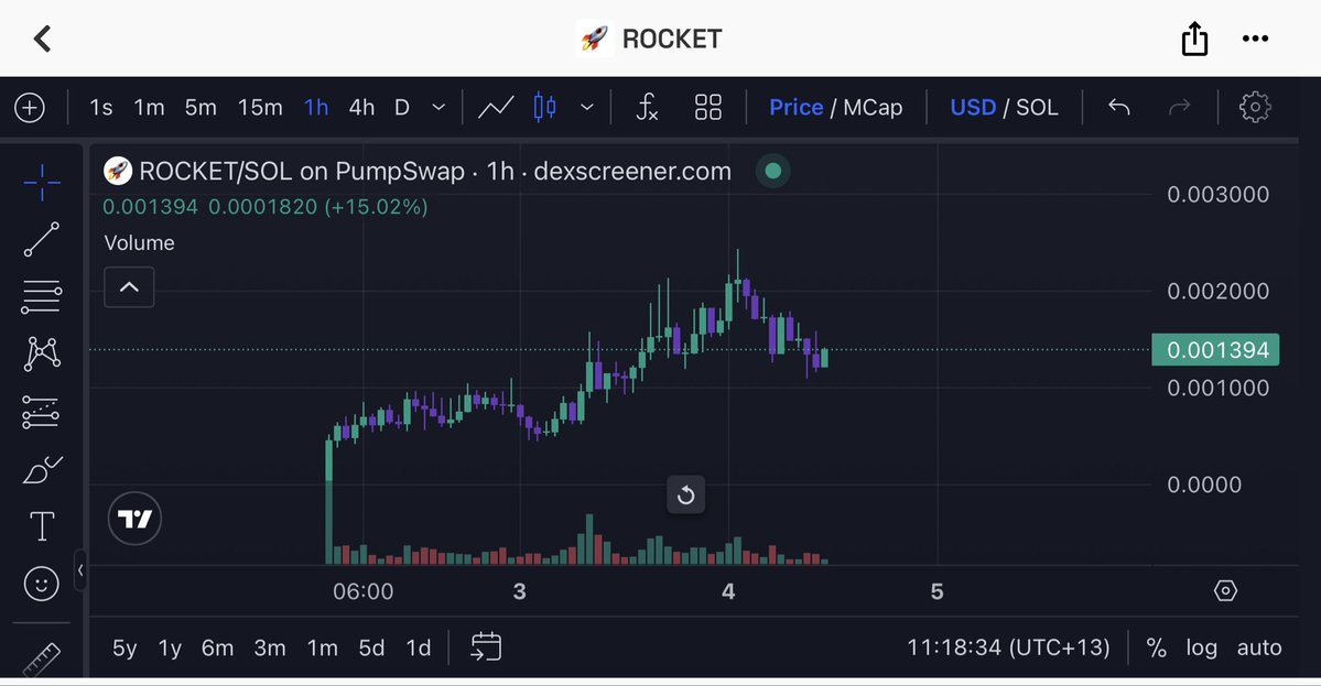 $ROCKET looks like it’s about to leg up violently 

Emoji meta + Elon cannot be faded 

Healthy asf looking chart, and I’ve personally added to my bag here

Gas it $ROCKET