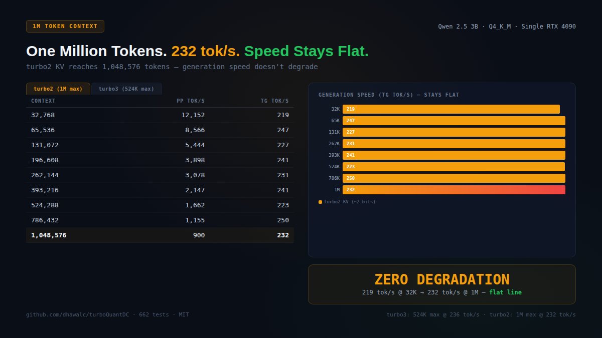 1,048,576 tokens on a single RTX 4090!!!! One million context!!! 232 ...
