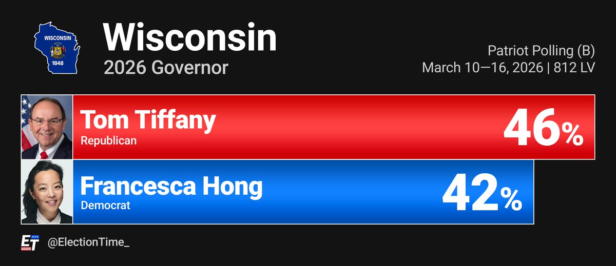 SHOCK POLL: Republicans lead in the 2026 Wisconsin Governor Election, with Congressman 🟥Tom Tiffany ahead by 4%.

Wisconsin - 2026 Governor
🟥Tom Tiffany 46% (+4)
🟦Francesca Hong 42%

State Assemblywoman 🟦Francesca Hong is surging in the Democratic Primary, and has surpassed