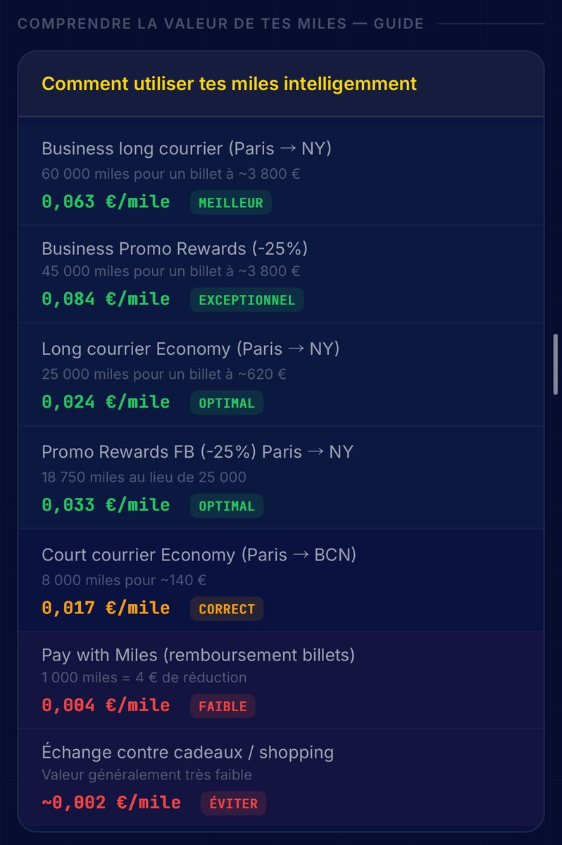 Amexo_fr's tweet photo. Comment tu utilises tes miles change tout :
Cashback → 0,004€/mile ❌ gaspillage Economy NY → 0,024€/mile ✅ Business NY → 0,063€/mile 🔥 Business Promo → 0,084€/mile 👑
x21 d'écart.
 Gold AF = 0€ an 1 pour commencer à cumuler.
DM "miles" 👑 #miles #business #flyingblue https://t.co/6A1p7ypY7N