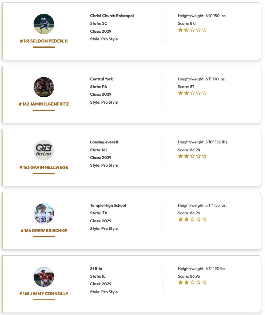 QBHitList's tweet photo. @QBHitList Top 200 Rankings

Class of 2029 Pro Style QB's

⏩⏩⏩ Complete '29 QB Rankings https://t.co/XcN99ondco

#161-180 Ranked

@IlgenfritzJamin @GavinHellwege @Drew_Brischke @JimmyConno17665 @qbfonzllanes @AndrewChurney @bradymoritzQB1 @BrennanLoricco @TDMcNeilage 

#QBHLTop200
