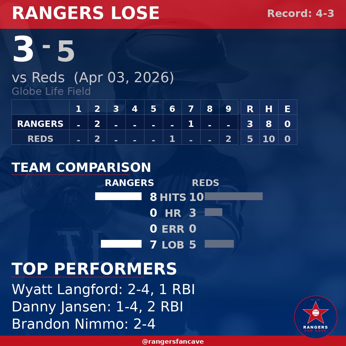 Rangers Fan Cave tweet media