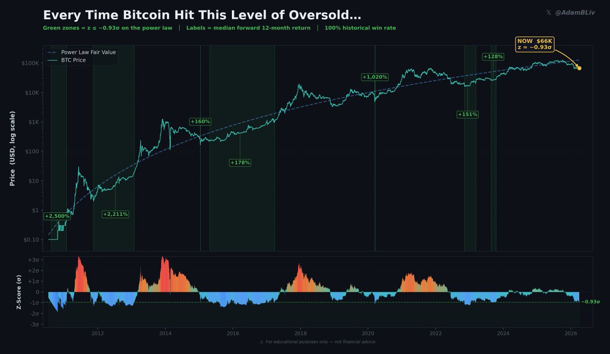 🚨勝率100%のシグナルが点灯？

#Bitcoin に、過去15年間で7回しか出ていない「売られすぎ」シグナルが点灯しました。

その7回すべてで翌12ヶ月のリターンは、
・勝率 100%
・中央値 +631%

かなり強い数字です。