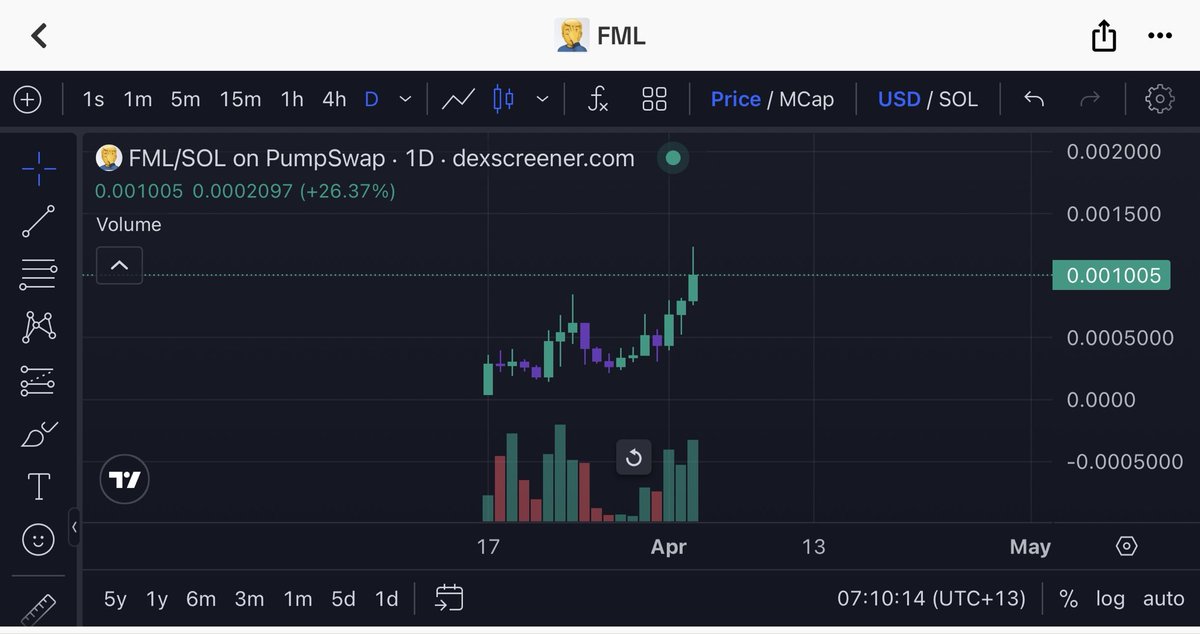I should have bought more man $FML 🤦

2 x and counting 

Chart legit looks like it just wants to keep ripping 

Higherrrrr $FML