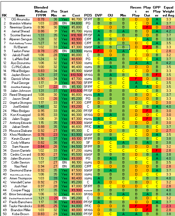 GudaceDFS_NBA's tweet photo. 4/3 update... #NBADFS #PlayersILike #DFSPlays #NBAProjections #FanDuelDFS
@fanduel
@nba
@krayton12
@stevietpfl
@EmacDFS
@NBAFantasyBible
@DanBesbris https://t.co/N8CoF4eYtU