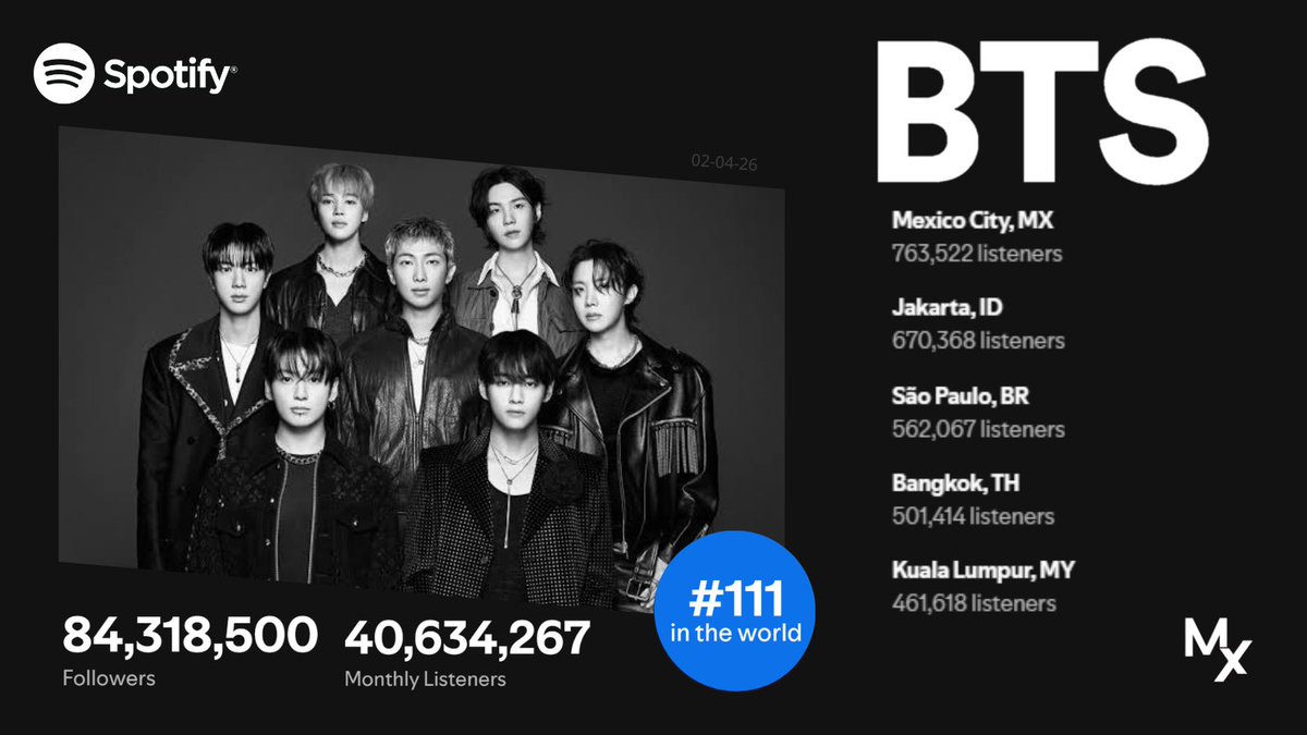 BTSchartsMX🇲🇽 tweet media