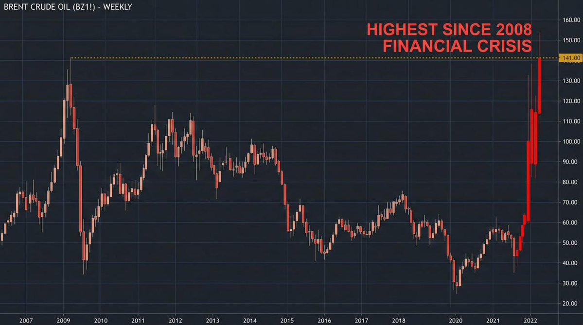 🚨 Do you understand what's happening right now.. this war started 5 weeks ago and here's where we are..

> oil at $111.50.. surged 11%
> Brent spot at $141.36 — highest since 2008
> JPMorgan warning $150 per barrel if Hormuz stays closed
> JPMorgan publishing literal depletion