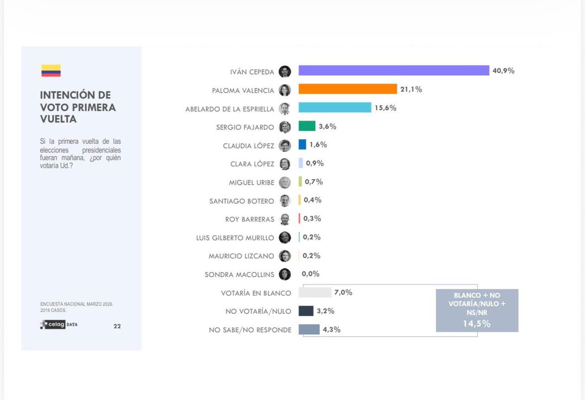 ¡Defendamos el legado de Petro en las urnas! 🙌🏼🇨🇴

Iván Cepeda y Aida Quilcué, además de representar el proyecto de cambio y transformación que inició nuestro presidente Gustavo Petro, también encarnan el deseo de la clase popular y trabajadora, de la continuidad de un gobierno