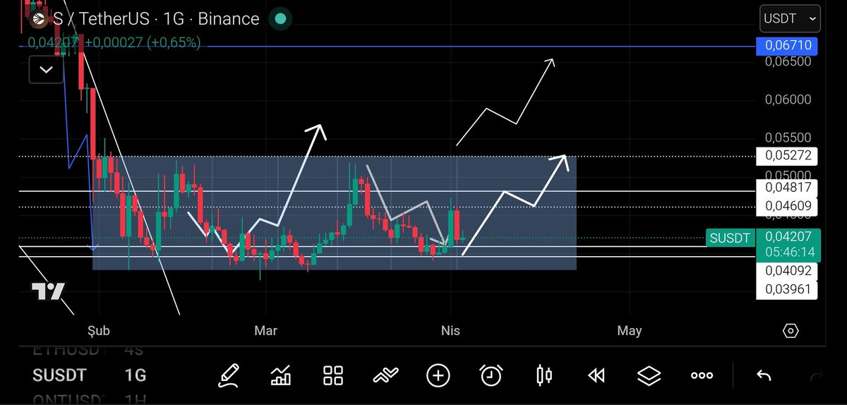 35pose's tweet image. $S (sonic) yeni senaryomuz bu şekilde. 0.052$ rakamı test edeceğini ve bu bölge kırıldığı zaman 0.1$ rakaminda soluğu alırız diye düşünüyorum. 
Hadii topluluk sinerjiii hep beraber 1$ a götüreceğiz 🙏 #s #kripto #altcoin