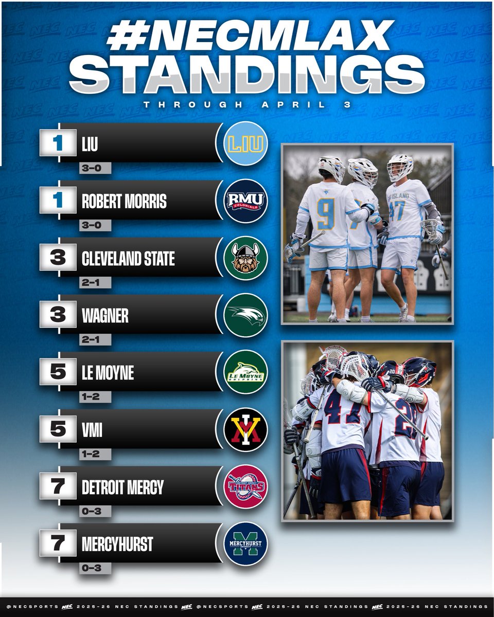 NEC Men's Lacrosse tweet media
