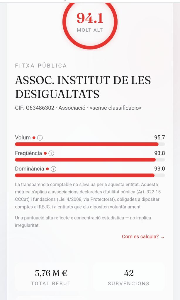 Aquí tenim l'Associació Institut de les Desigualtats. 

Una de tantes menjadores amb els mateixos projectes de sempre: justícia global, feminisme, racisme, cooperació al desenvolupament...

Si no fos pel Menjòmetre, no sabríem les subvencions que reben: 3.76 milions d'€.