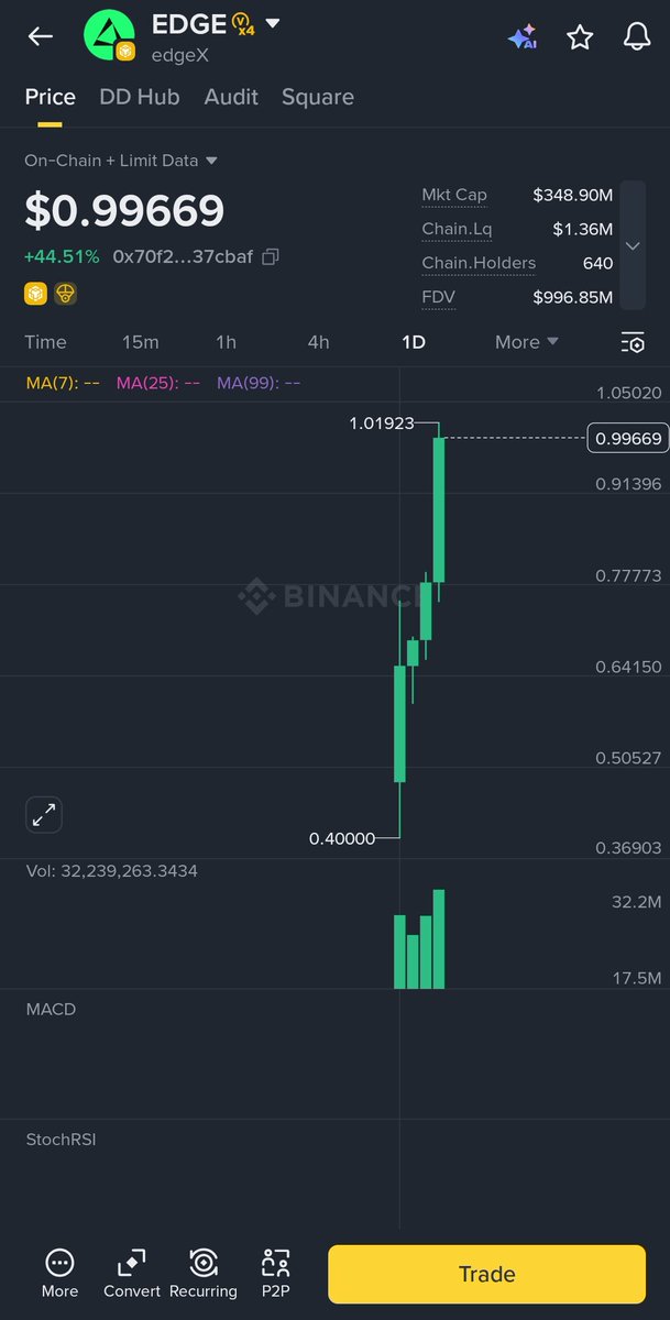 kingtridents's tweet photo. A textbook pattern
of explosive gains right after listing.l

In equities,
it reminds me of Tesla.

$Crypto $EdgeX $Tsla $Tesla https://t.co/y6Ndj238hs