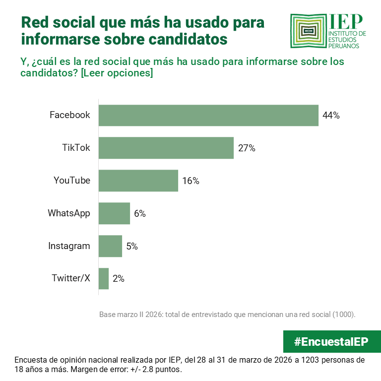 Twitter/X: 2%
#EleccionesPerú2026 🇵🇪