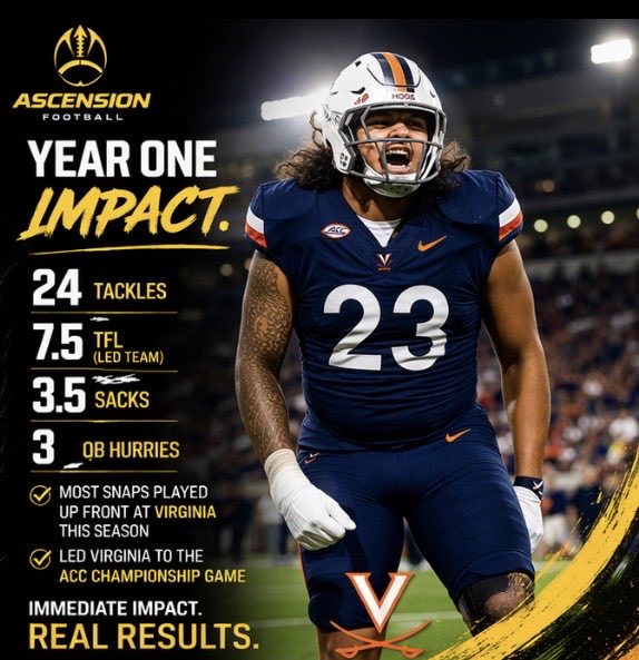 AscensionFB1's tweet photo. Fresno State ➡️ Virginia ➡️ ACC Championship Game

Jacob Holmes didn’t just transfer—he produced.

7.5 TFL (led team)
3.5 sacks
Most DL snaps played 

Anyone can jump in the portal. This is what it looks like when the portal is done right. 

#AscensionFootball
#PortalAuthority https://t.co/2vvU8a8uIz