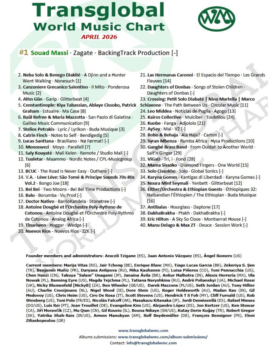 Transglobal WM Chart tweet media