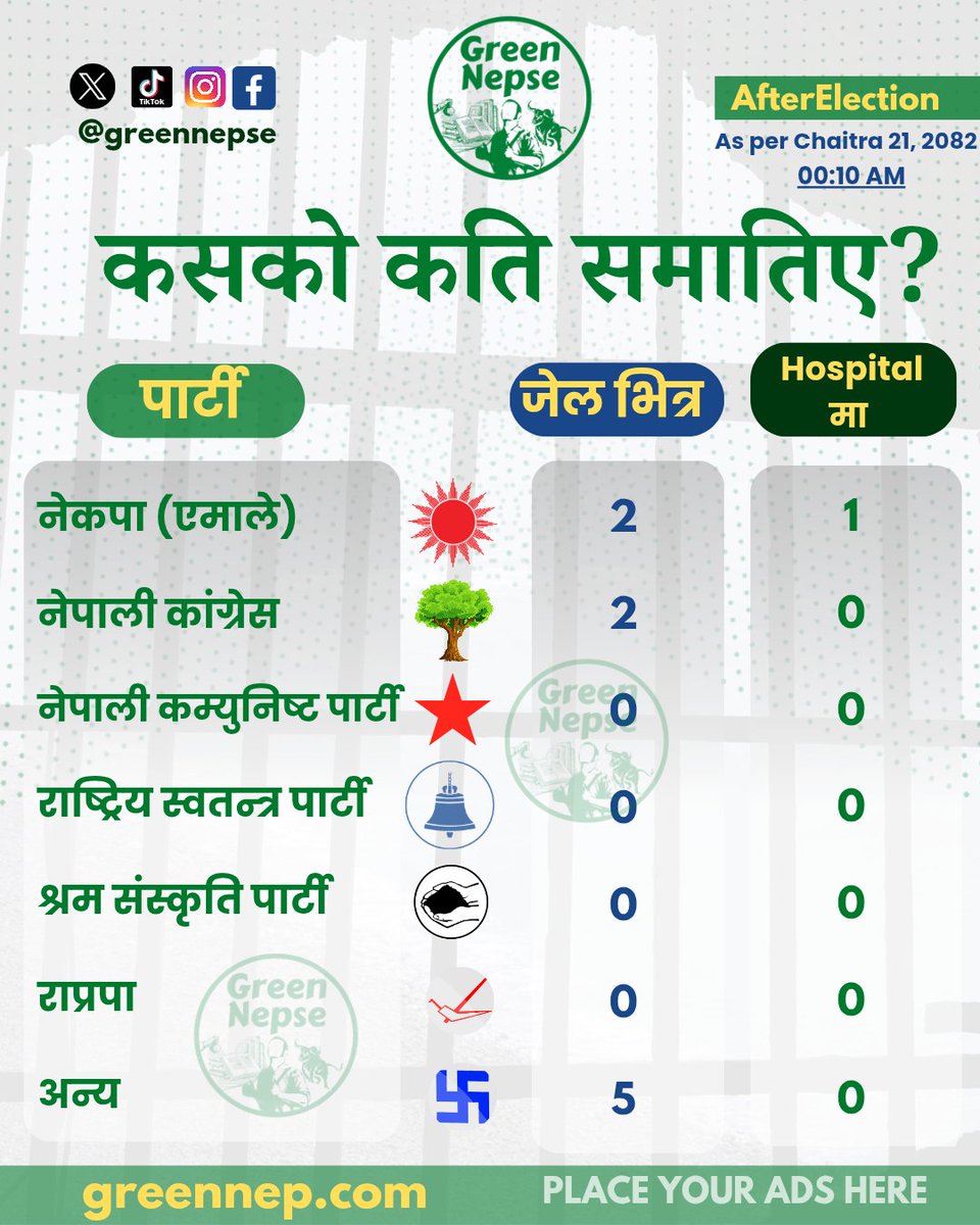 कसको कति समातिए? - As of Chaitra 21, 2082 at 0:10 AM #greennepse #greennep #Politics #RSP #Balenshah #rabilamichane #ministers #yemale