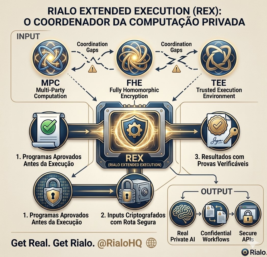 MPC, FHE e TEEs são poderosos, mas o desafio é a coordenação. ⚙️

O RIALO Extended Execution (REX) resolve isso orquestrando computação privada de ponta a ponta:

✅ Programas pré-aprovados ✅ Inputs criptografados ✅ Provas verificáveis
Get Real. Get Rialo. <a href="/RialoHQ/">Rialo</a> 🌐