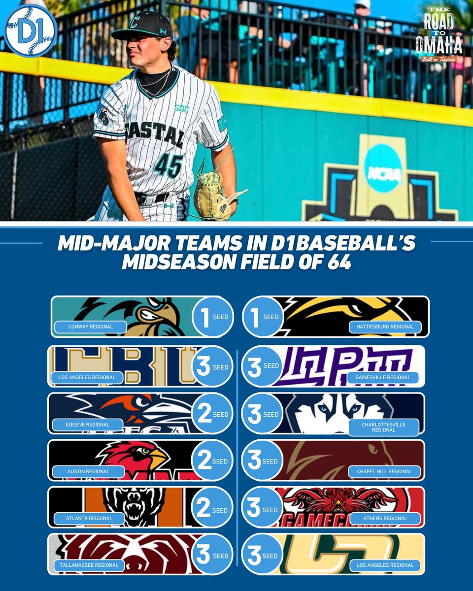 Mid-Majors on D1Baseball tweet media
