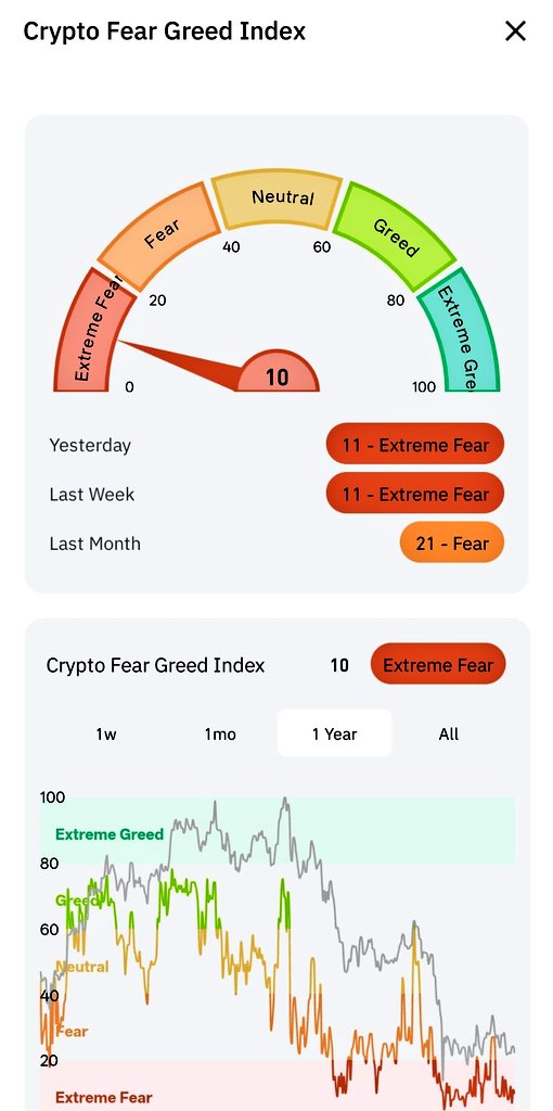 The current Crypto Fear &amp; Greed Index indicates "Extreme Fear" at a value of 10. This metric reflects prevailing market sentiment. 📊📉😟